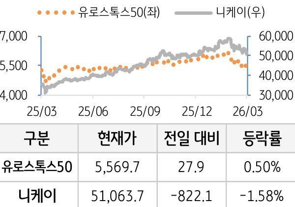 선진 증시(유럽/일본)