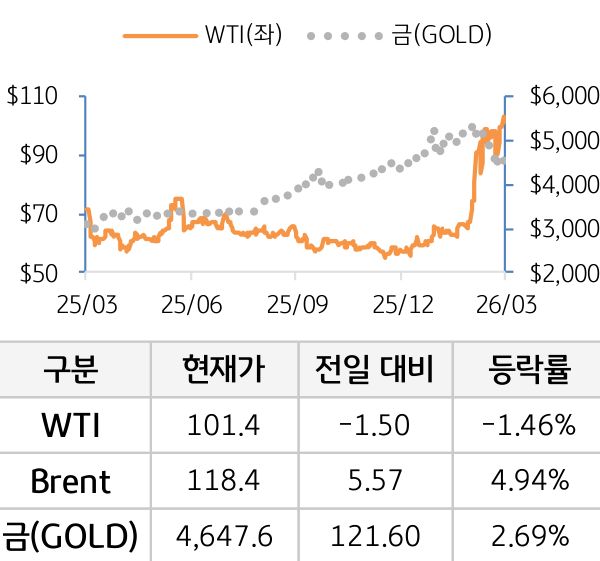 원자재(국제유가/금)