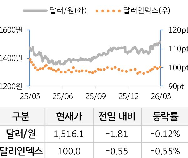 외환(달러원/달러인덱스)