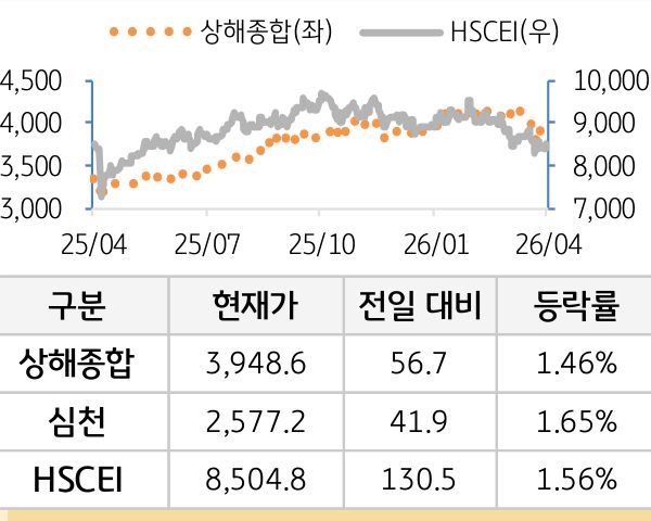 중국 증시(본토/홍콩)