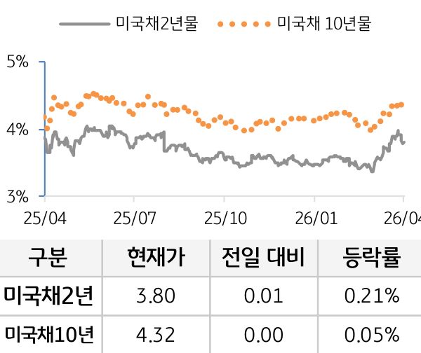 미 국채 금리