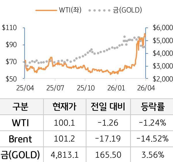 원자재(국제유가/금)