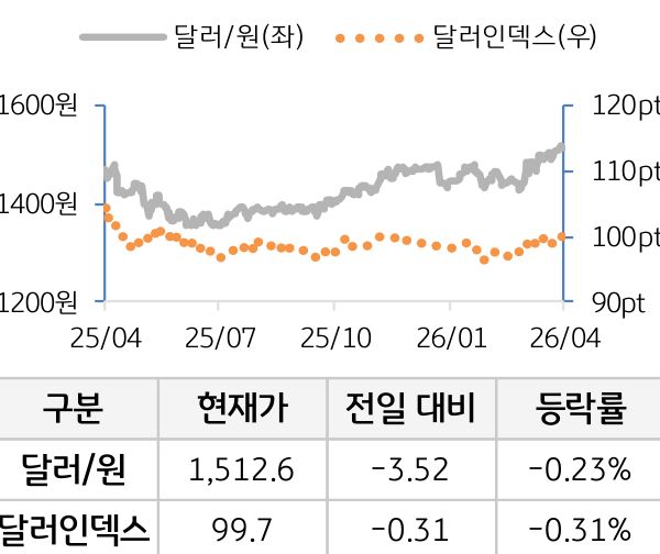 외환(달러원/달러인덱스)