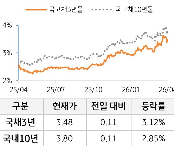 국고채 금리