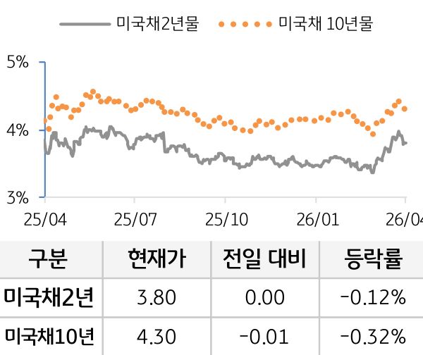 미 국채 금리