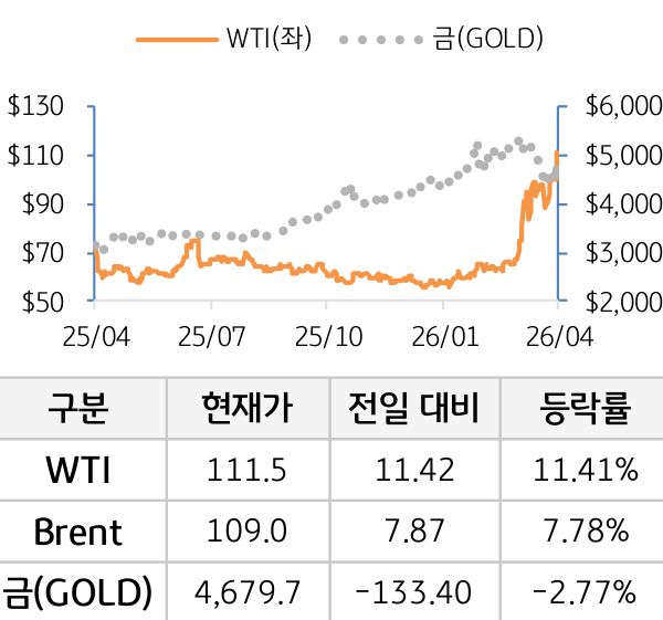 원자재(국제유가/금)
