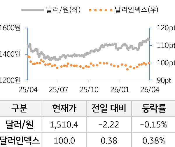 외환(달러원/달러인덱스)