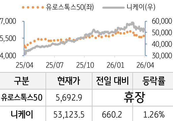 선진 증시(유럽/일본)
