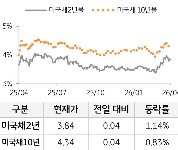 미 국채 금리