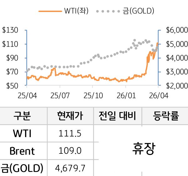 원자재(국제유가/금)