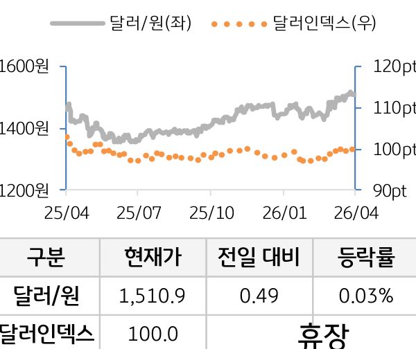 외환(달러원/달러인덱스)