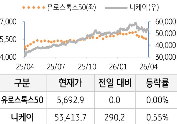 선진 증시(유럽/일본)
