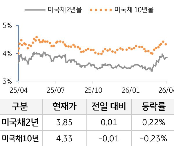 미 국채 금리