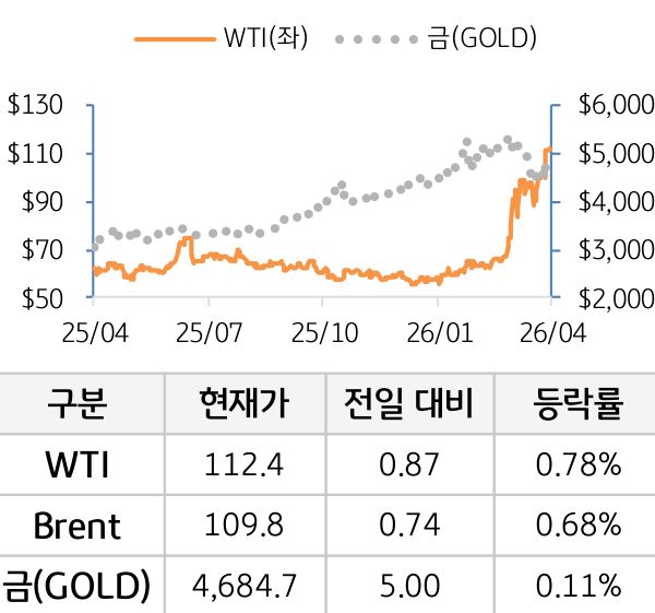 원자재(국제유가/금)