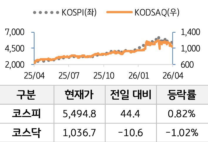 국내 증시를 '코스피'와 '코스닥'으로 구분하여 그래프로 표현하였다.