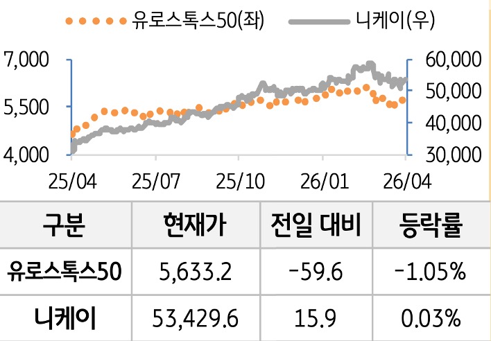 선진 증시를 '유로스톡스50'과 '니케이'로 구분하여 그래프로 나열하였다.