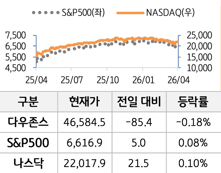 미국 증시를 '다우존스', 'S&P500', '나스닥'으로 구분하여 나열하였다.
