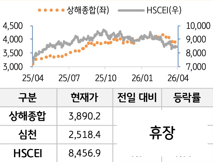 중국 증시를 '상해종합', '심천', 'HSCEI' 를 그래프로 구분하여 나열하였다.