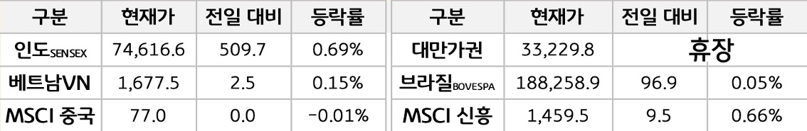 '신흥국 증시'를 현재가, 전일대비, 등락률로 나열하여 표로 정리하였다.
