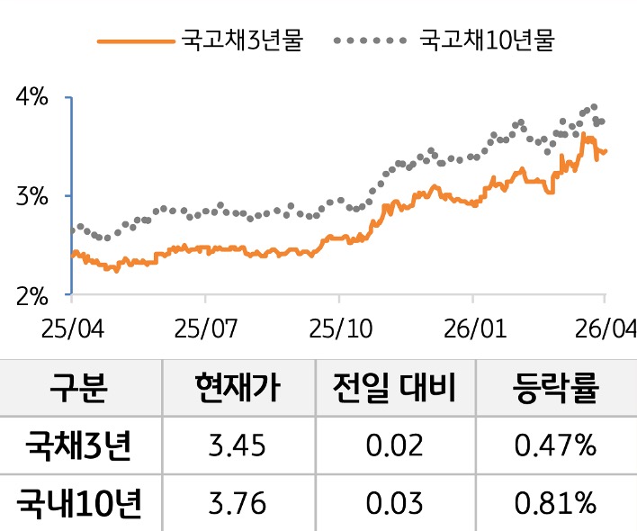 '국고채' 3년물과 10년물의 금리를 비교한 선 그래프와 표. 국고채 5년물 및 10년물의 현재 금리, 전일 대비 증감, 등락률을 확인할 수 있다.