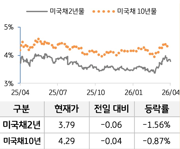 '미 국채' 2년물과 10년물의 금리를 비교한 선 그래프와 표. 미 국채 2년물 및 10년물의 현재 금리, 전일 대비 증감, 등락률을 확인할 수 있다.