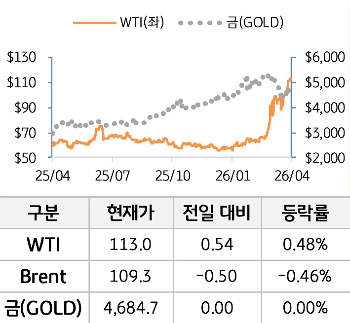 원자재를 'WTI', '브렌트', '금'으로 구분하여 그래프로 나타내었다.