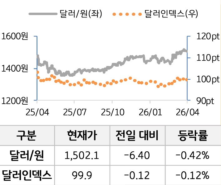 외환을 '달러원'과 '달러인덱스'로 구분하여 그래프로 나타내었다.