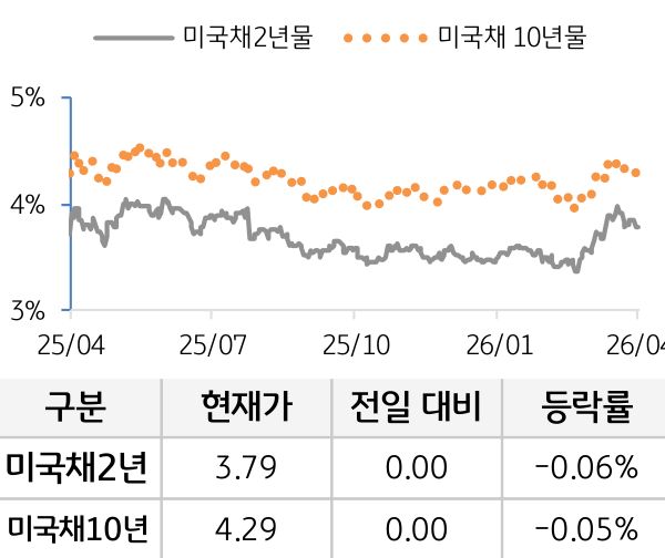 미 국채 금리