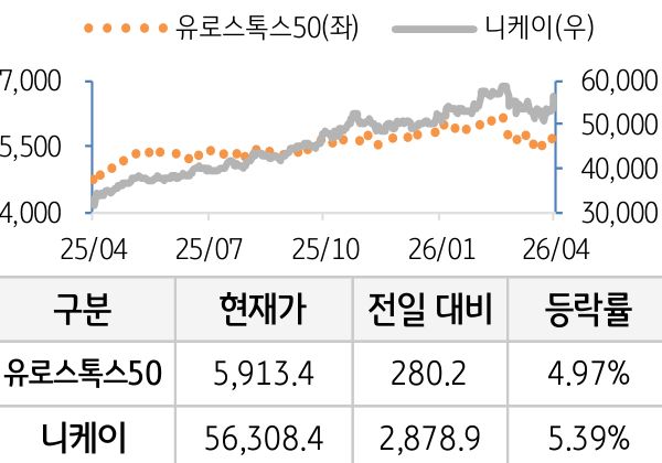 선진 증시(유럽/일본)