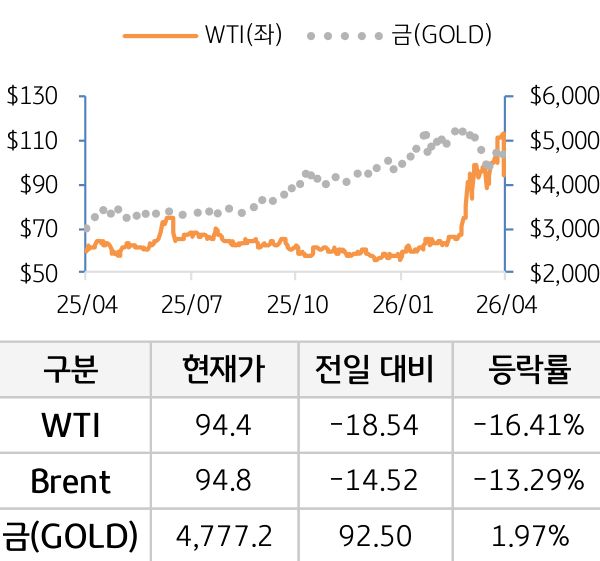 원자재(국제유가/금)