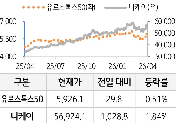 선진 증시(유럽/일본)