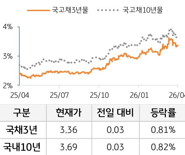 국고채 금리