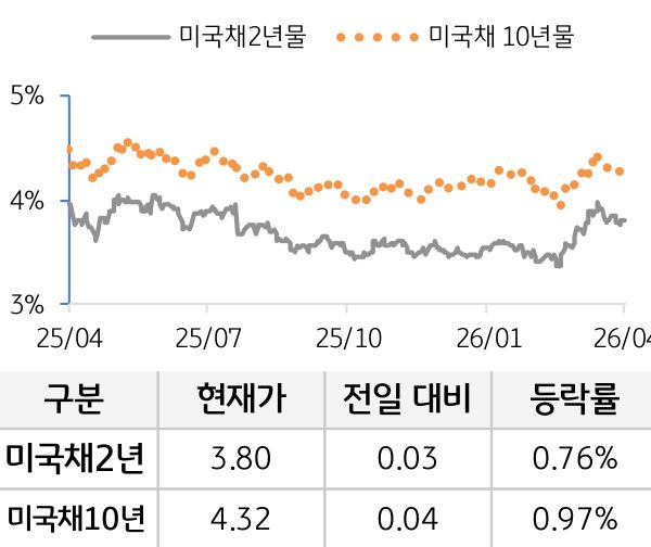 미 국채 금리
