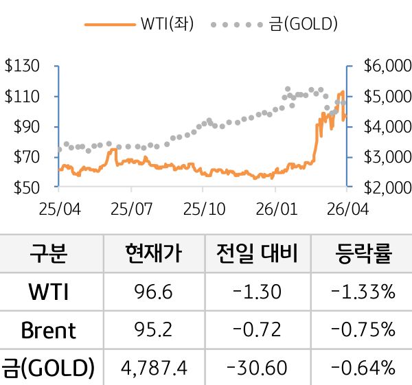 원자재(국제유가/금)
