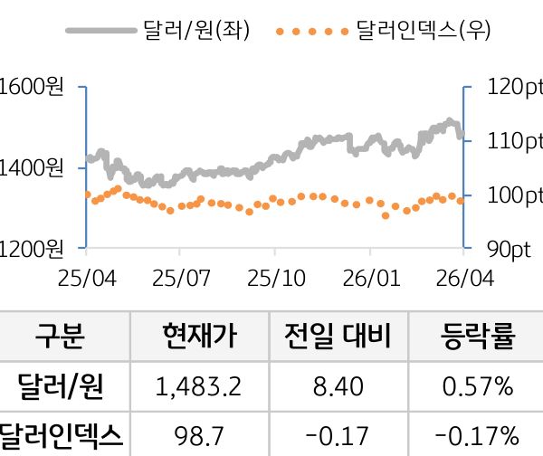 외환(달러원/달러인덱스)