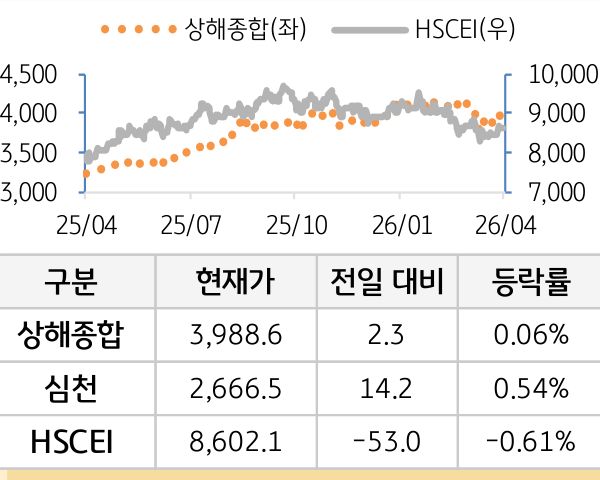 중국 증시(본토/홍콩)