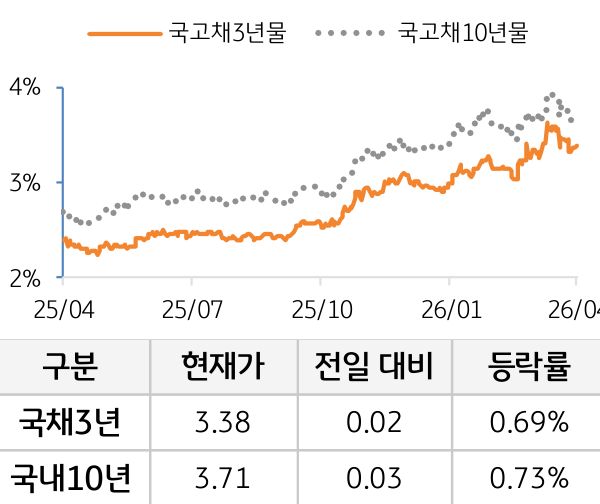 국고채 금리