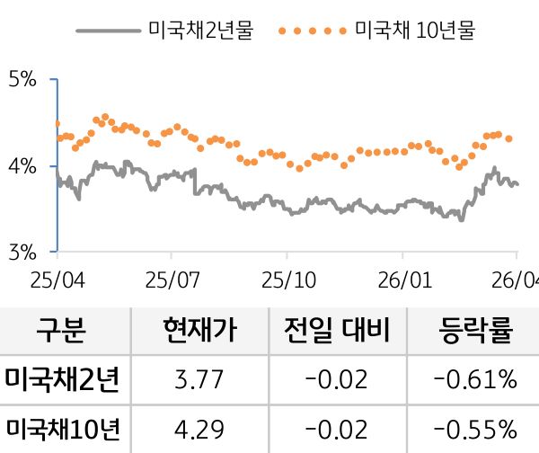 미 국채 금리