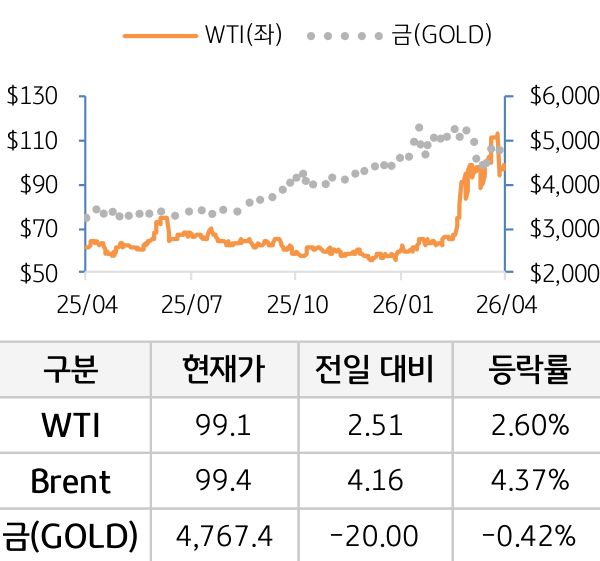 원자재(국제유가/금)