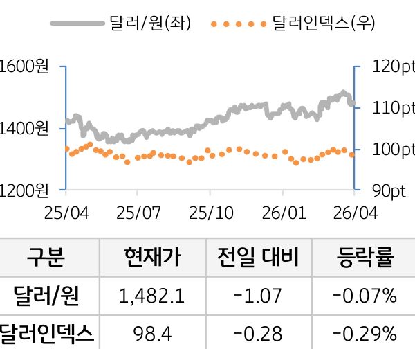 외환(달러원/달러인덱스)