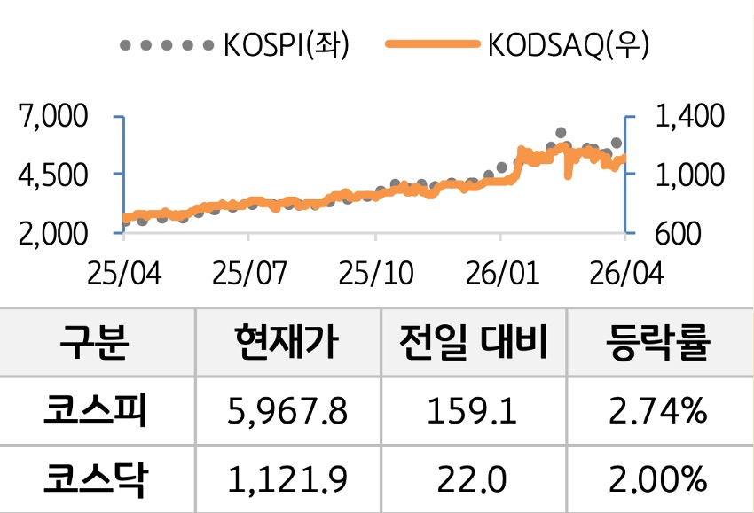 국내 증시를 '코스피'와 '코스닥'으로 구분하여 그래프로 표현하였다.