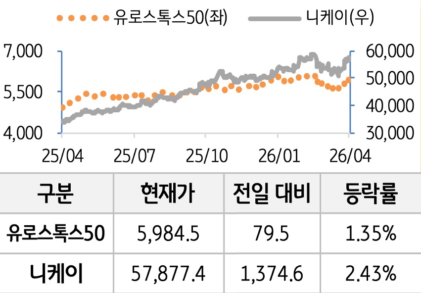 선진 증시를 '유로스톡스50'과 '니케이'로 구분하여 그래프로 나열하였다.