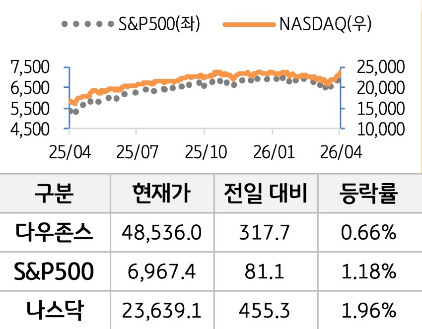 미국 증시를 '다우존스', 'S&P500', '나스닥'으로 구분하여 나열하였다.