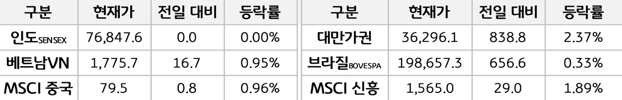 '신흥국 증시'를 현재가, 전일대비, 등락률로 나열하여 표로 정리하였다.