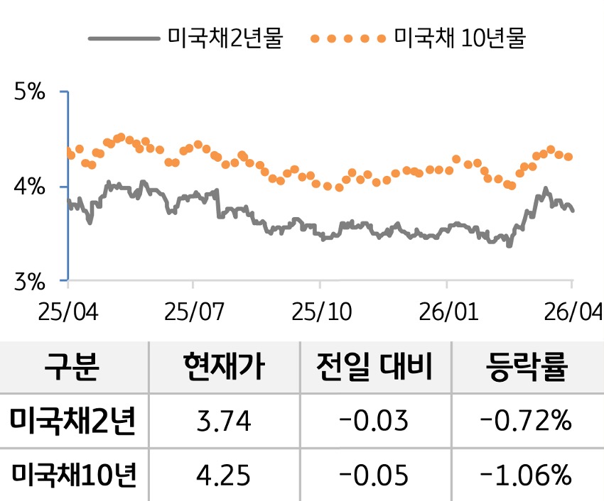 '미 국채' 2년물과 10년물의 금리를 비교한 선 그래프와 표. 미 국채 2년물 및 10년물의 현재 금리, 전일 대비 증감, 등락률을 확인할 수 있다.