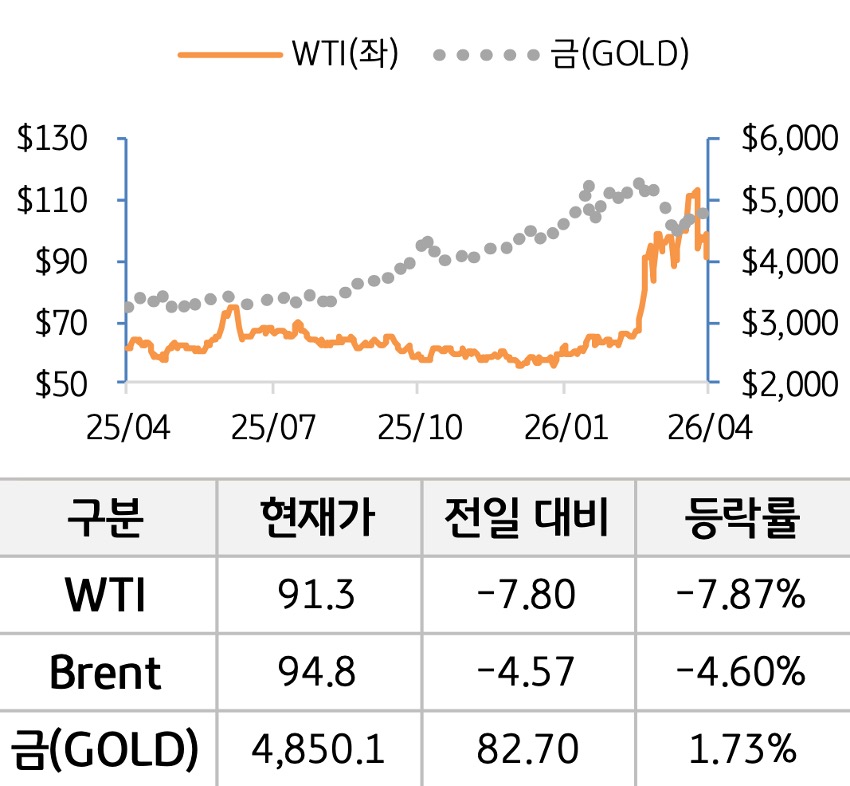 원자재를 'WTI', '브렌트', '금'으로 구분하여 그래프로 나타내었다.