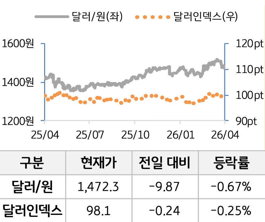 외환을 '달러원'과 '달러인덱스'로 구분하여 그래프로 나타내었다.