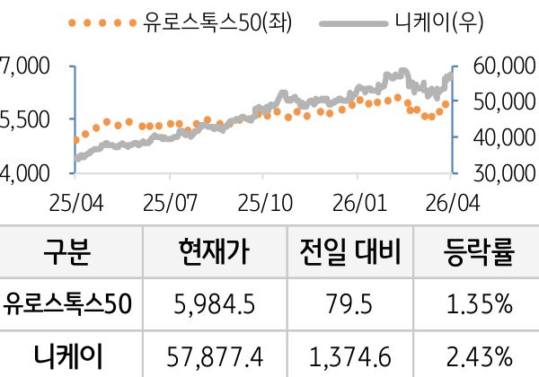 선진 증시(유럽/일본)