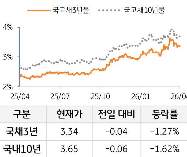 국고채 금리