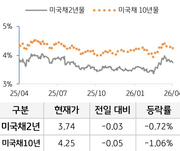 미 국채 금리